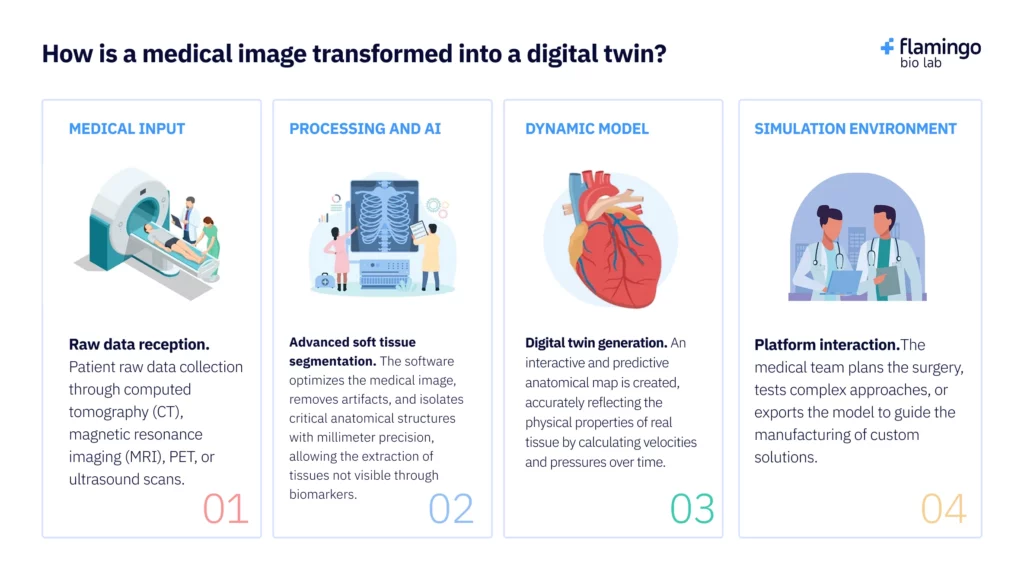 How is a medical image transformed into a digital twin